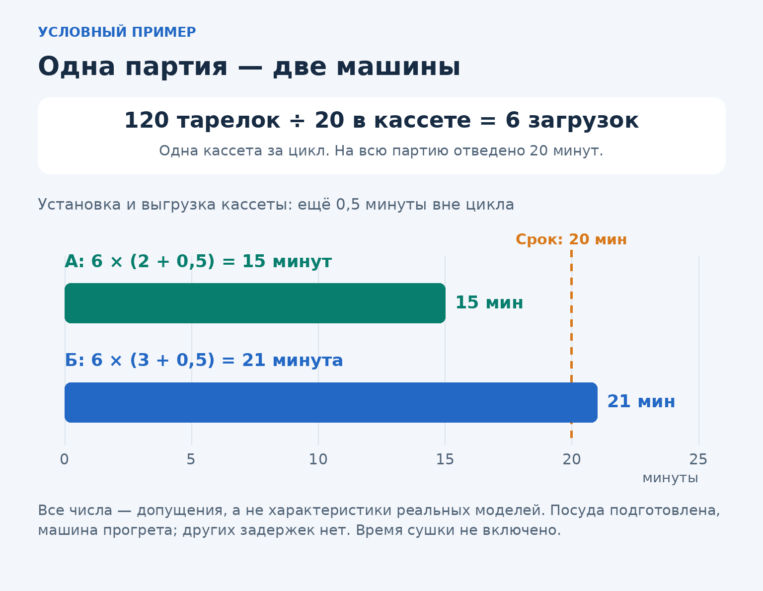 Условный расчёт для 120 тарелок: шесть загрузок, машина А — 15 минут, машина Б — 21 минута при сроке 20 минут
