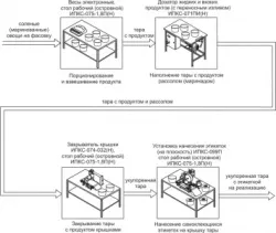 Комплект оборудования Эльф 4М ИПКС-0808 арт.НТ00639800 для фасовки и упаковки соленой рыбы – купить в Нижнем Новгороде с доставкой Купить комплект оборудования эльф 4м ипкс-0808 арт.нт00639800 для фасовки и упаковки соленой рыбы в Нижнем Новгороде – цена завода, доставка до двери | RuOborudovanie.ru
