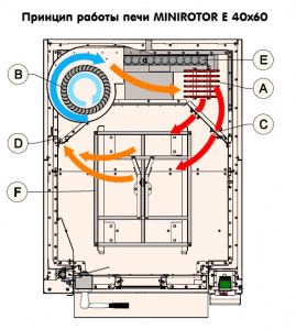 Печь ротационная электрическая с электро-механической панелью управления Zucchelli Forni s.p.a. Mini