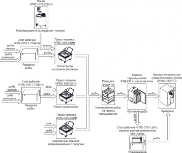 Комплект оборудования Эльф 4М ИПКС-0802 арт.НТ00639794 для посола и копчения рыбы 