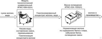 Комплект оборудования Эльф 4М ИПКС-0110 арт.НТ00639747 для получения восстановленного молока – купить в Нижнем Новгороде по цене завода