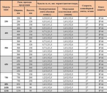 Металлодетектор Metallar MDC-650 конвейерный – купить в Нижнем Новгороде по цене завода