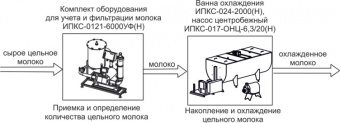 Комплект оборудования Эльф 4М ИПКС-0108 арт.НТ00639745 для приемки и первичной обработки молока – купить в Нижнем Новгороде по цене завода